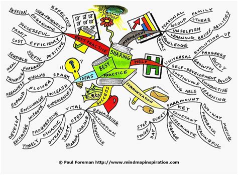 Description of Mind Map Best Practices