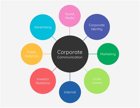 Description of Mind Map Communication