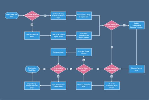 Mind Mapping Flow Chart