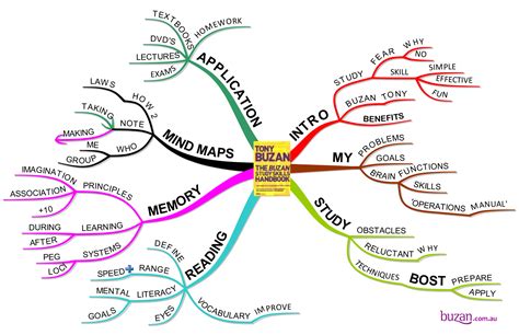 Mind Maps Introduction