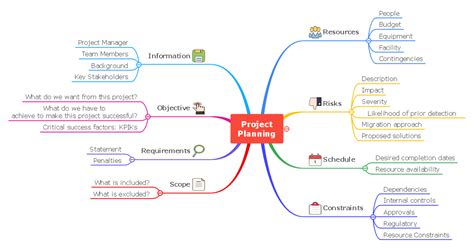 Mind Maps for Project Management