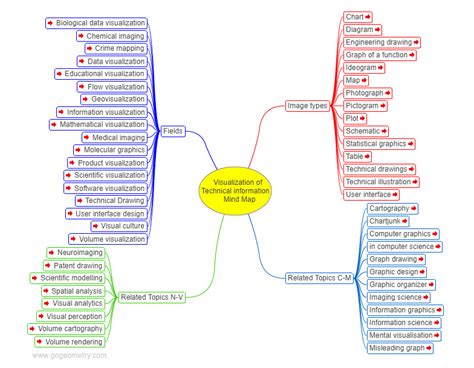 Mind Maps for Technical Applications