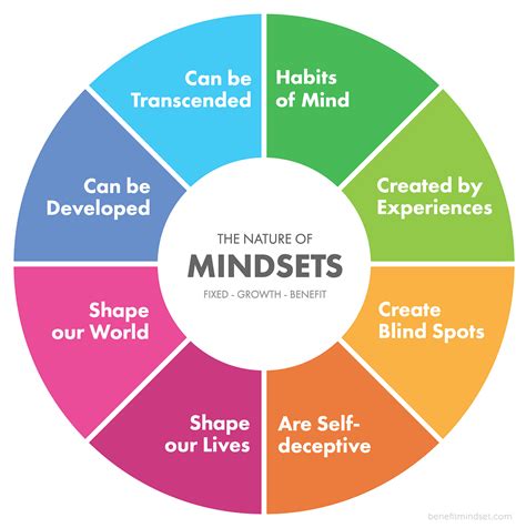 Mindset Transformation