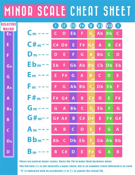 Description of Minor Scales