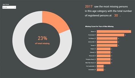 Missing Person Statistics