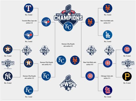 MLB Playoff Bracket Resources