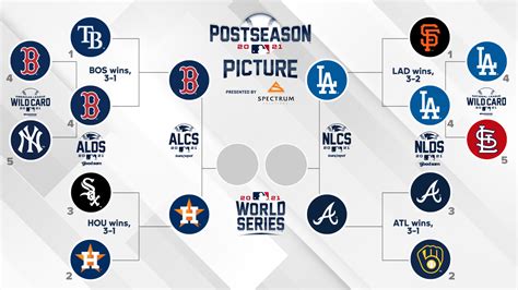 MLB Playoffs History