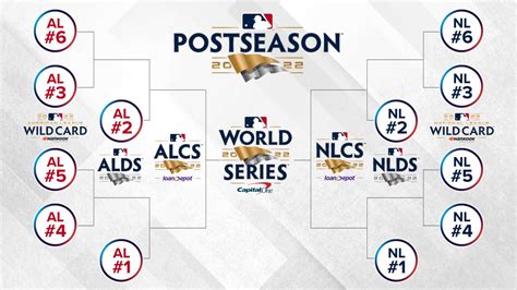 MLB Postseason Format