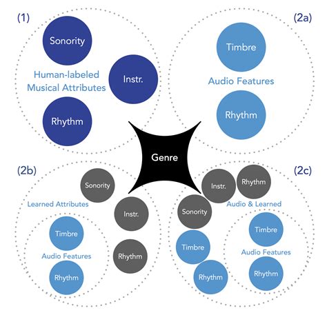 Modeling genres