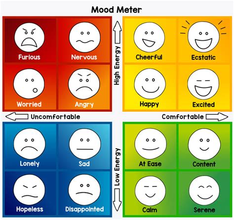 Mood Meter Chart for Therapy