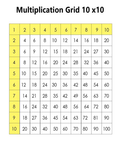 Multiplication Chart 10