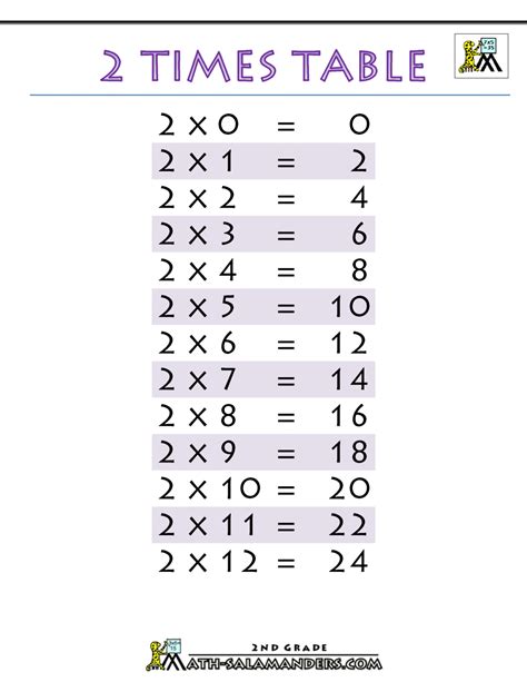 Multiplication Chart 2