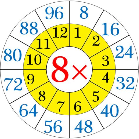 Multiplication Chart 8