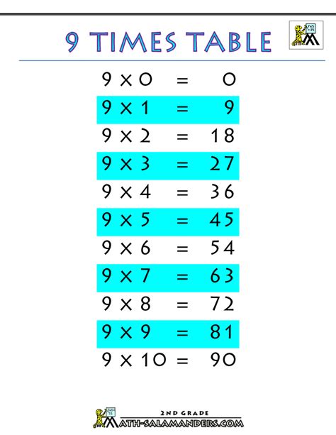 Multiplication Chart 9