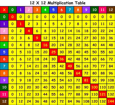 Multiplication Chart Image 6