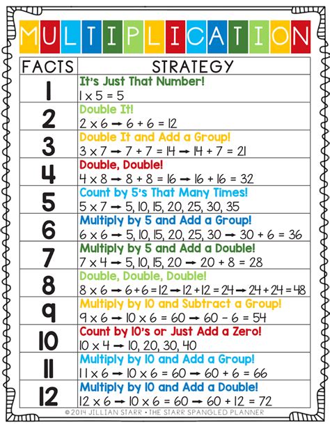 Multiplication facts for 3rd grade