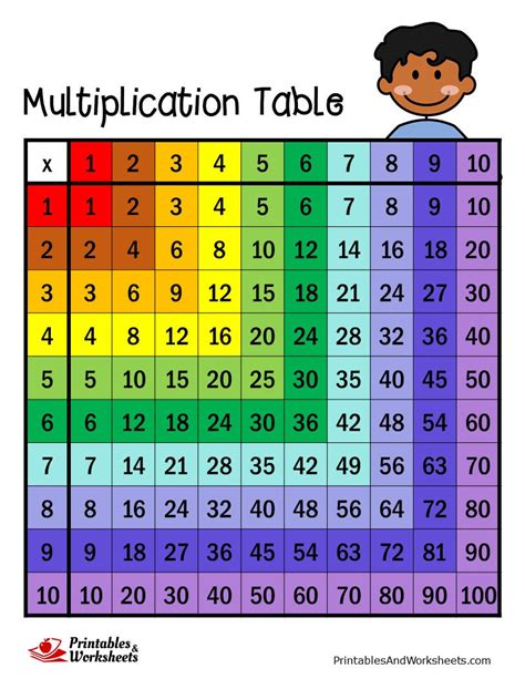 Multiplication practice chart