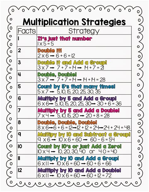 Multiplication Strategies