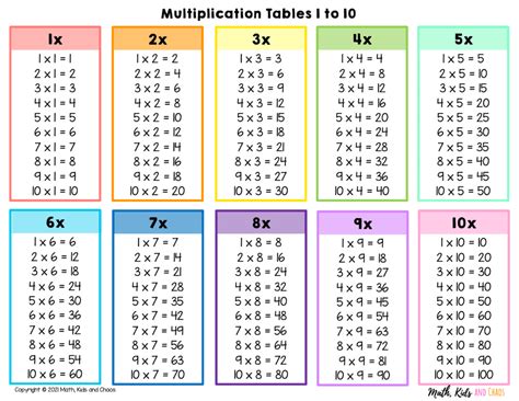 Multiplication tables 1-10