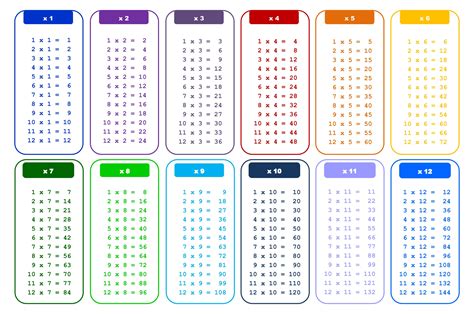 Multiplication tables 1-12 pdf