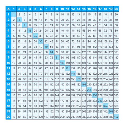 Multiplication tables 1-20