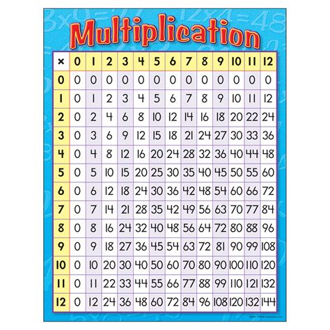 Multiplication tables for 3rd grade