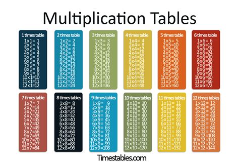 Benefits of multiplication time tables printables