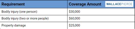 NC Vehicle Insurance Requirements