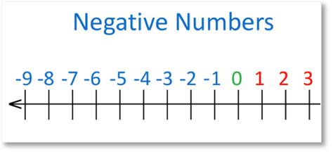 Description of Negative Numbers on Number Line