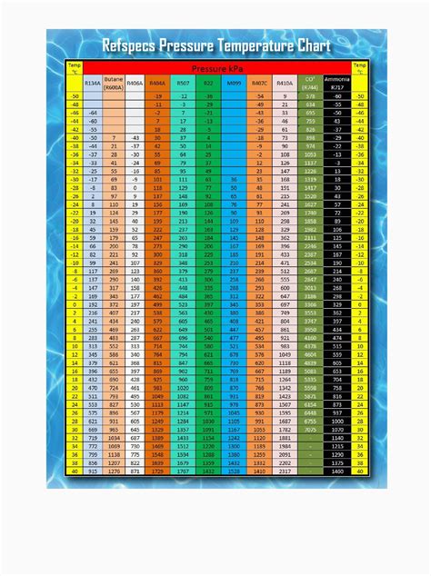 New Refrigerants and Their PT Charts