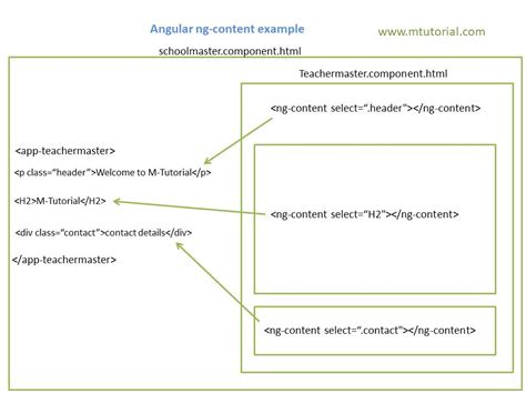 ng-container use cases