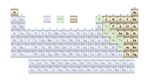 Nonmetal elements in the periodic table