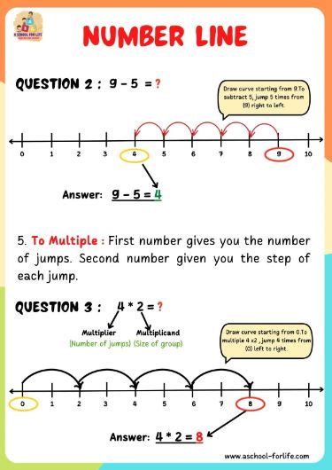 Number Line Concept