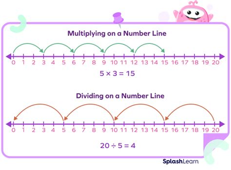 Number Line Examples