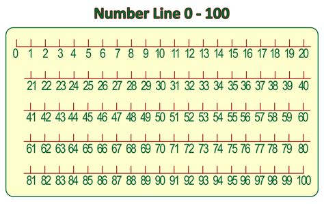 Number Line Tutorials