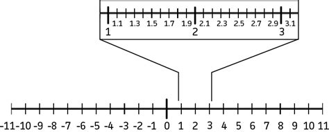 Number Line Visualizations