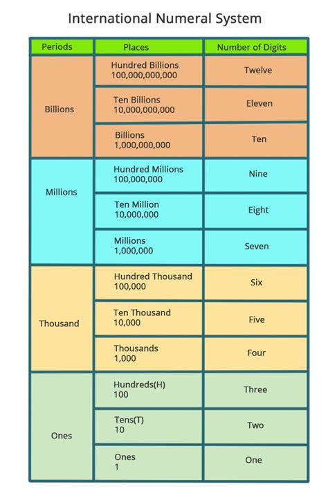 Description of Numerical Systems