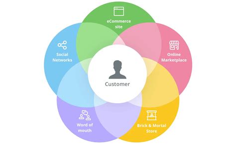 Description of Omnichannel Experience