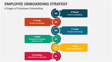 Description of Onboarding Strategy