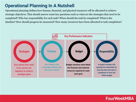 Operational Planning