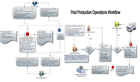 Operations Workflow