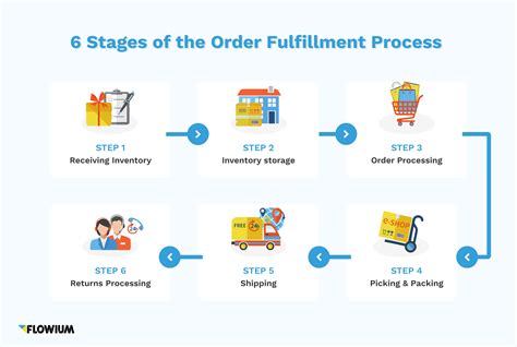 Order Fulfillment Process Steps