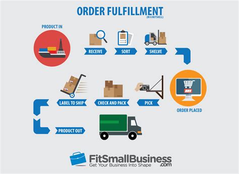 Order Fulfillment