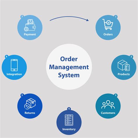 Order Management Systems