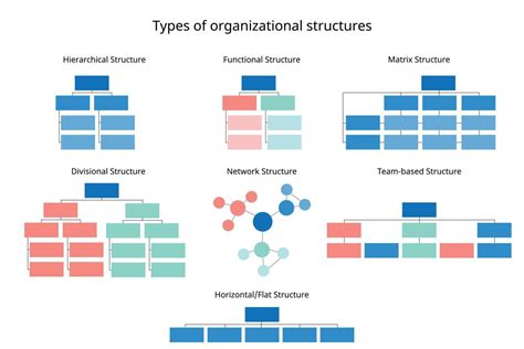 Types of Organizational Structure