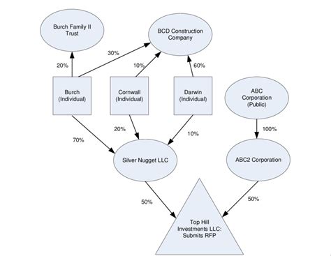 Ownership Structures