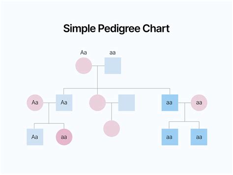 Description of Pedigree Charts