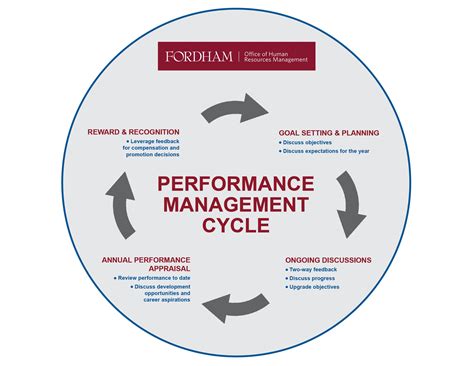 Performance Management