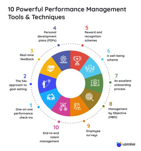 Performance Management Tools and Techniques