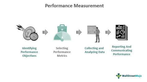 Performance Measurement and Monitoring